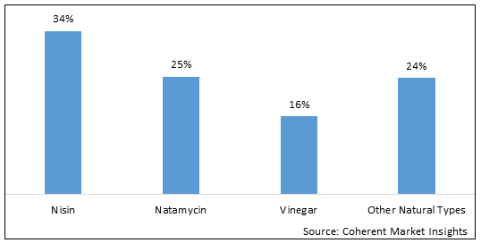 FOOD ANTIMICROBIAL ADDITIVES MARKET